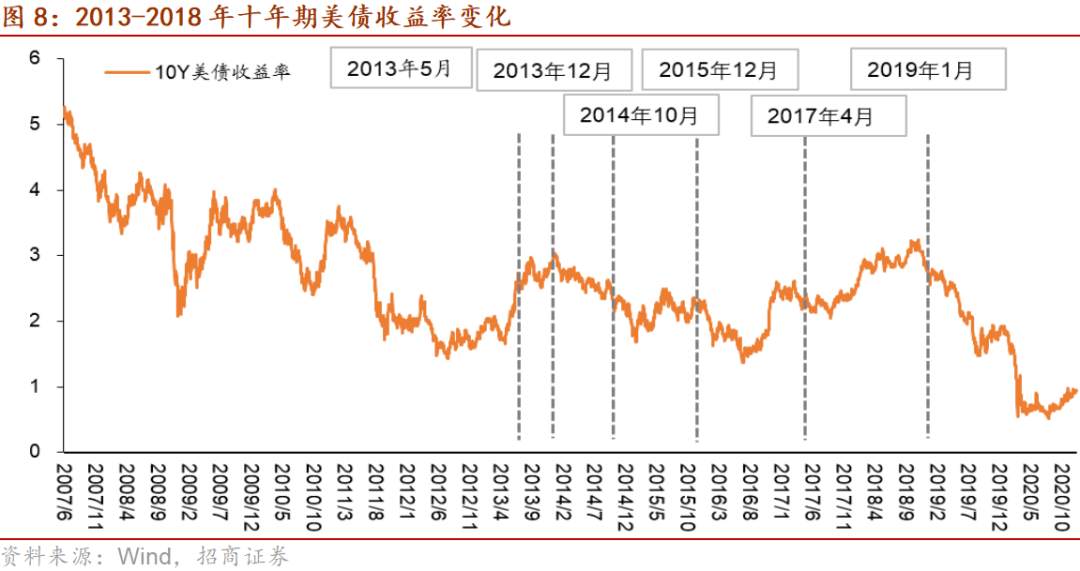 十问十答:本轮Taper影响的全景图