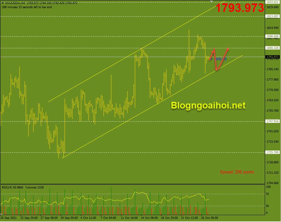 Vàng 27/10- Di chuyển trong kênh giá tăng