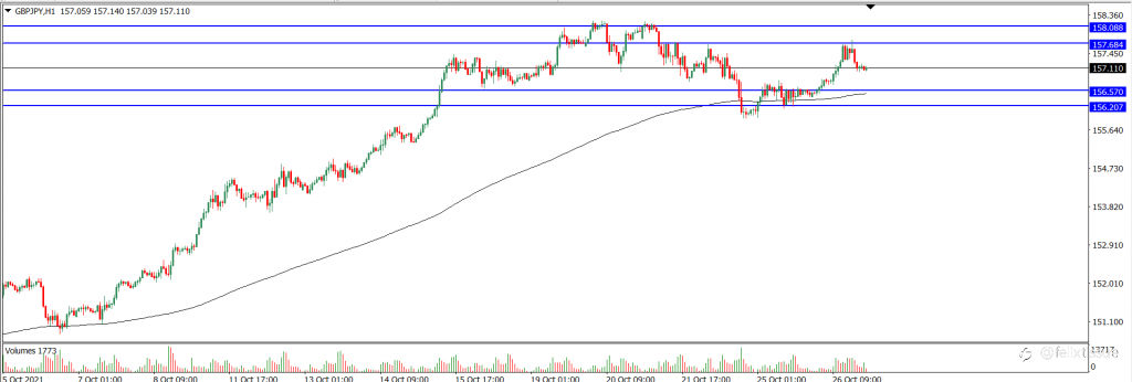 Analisa Teknikal GBPJPY Hari Ini (27/10/2021)