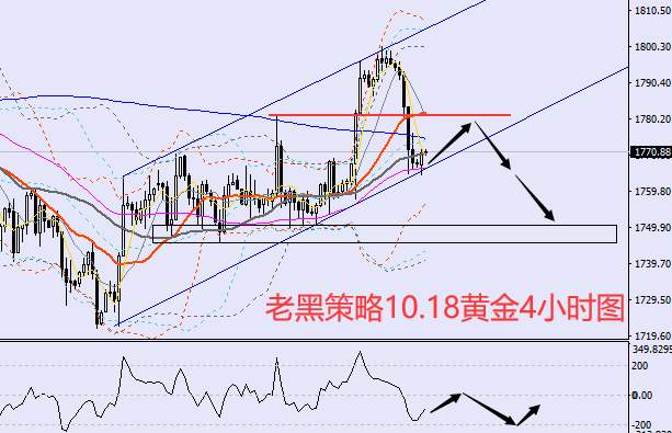 老黑策略：10.18黄金分析策略