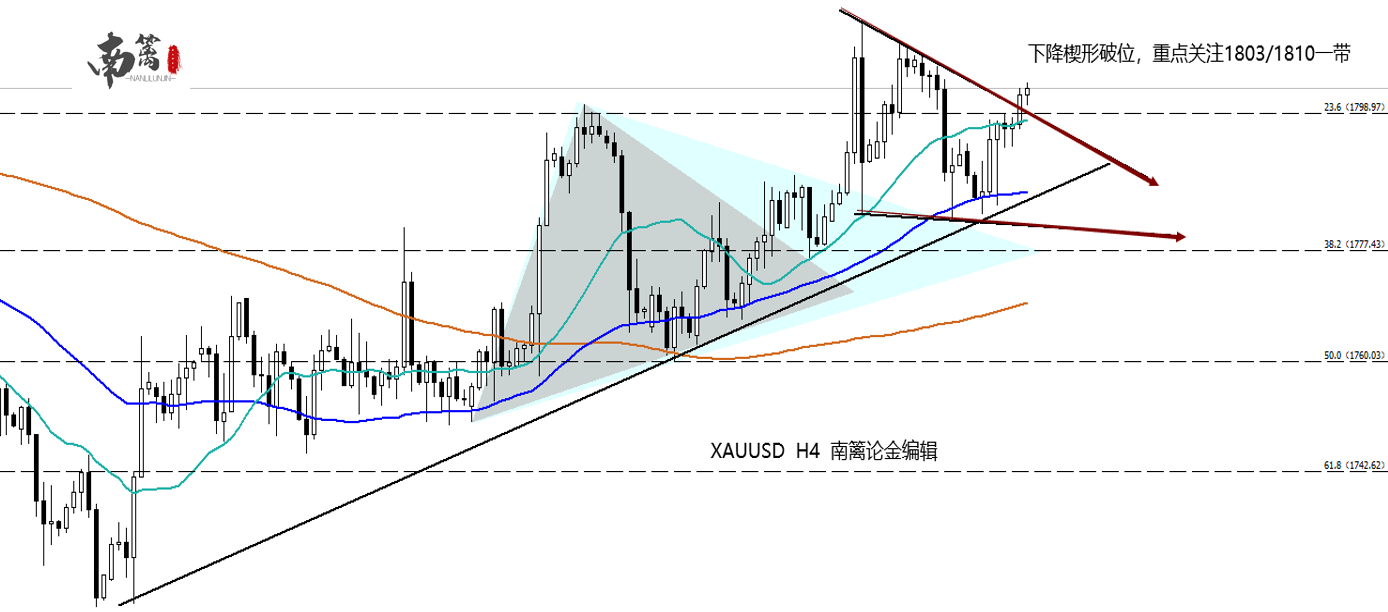 【南篱/黄金】周四数据初现，黄金DNA动了！