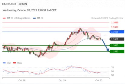 每日分析｜10/20 Trading Central 技术点评