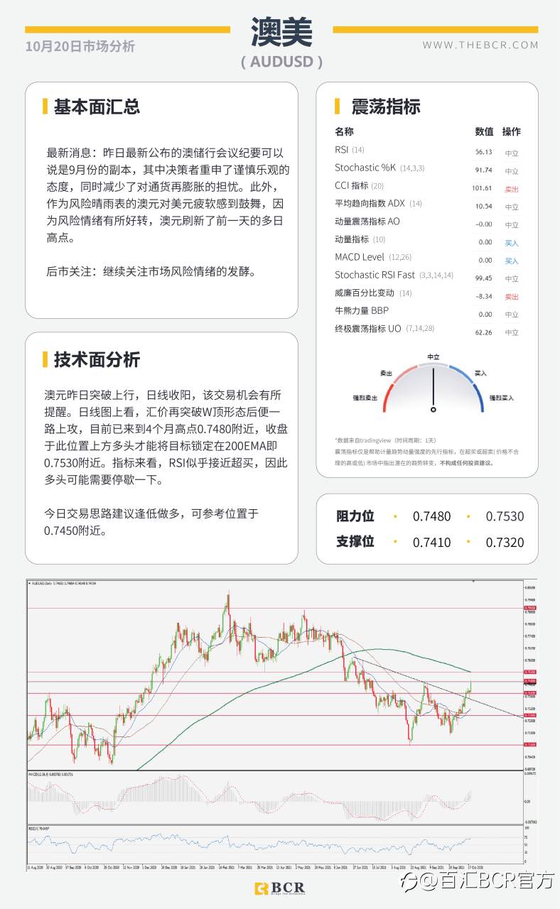 【BCR今日市场分析2021.10.20】风险情绪改善商品反弹 美元上演抛售连日下跌