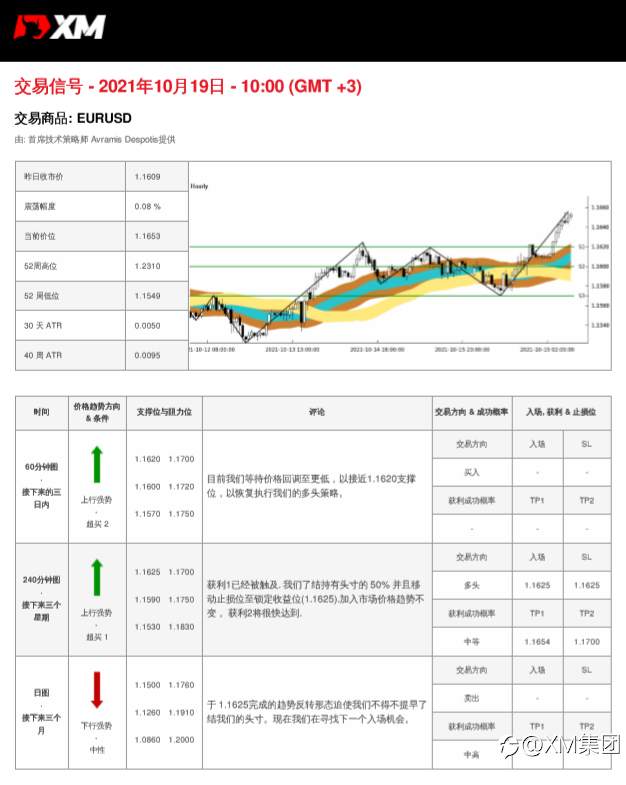 10/19 交易信号-EURUSD