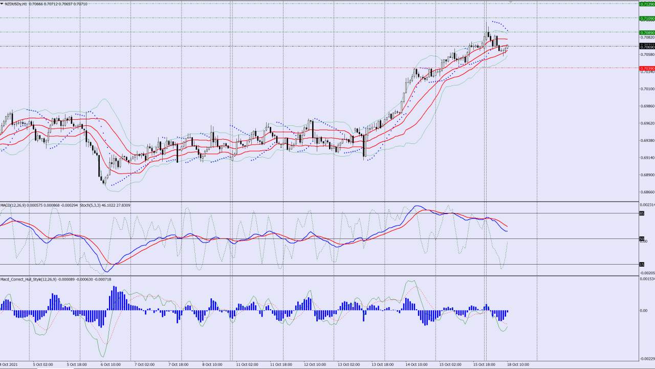 NZDUSD buy trade idea 18 10 2021