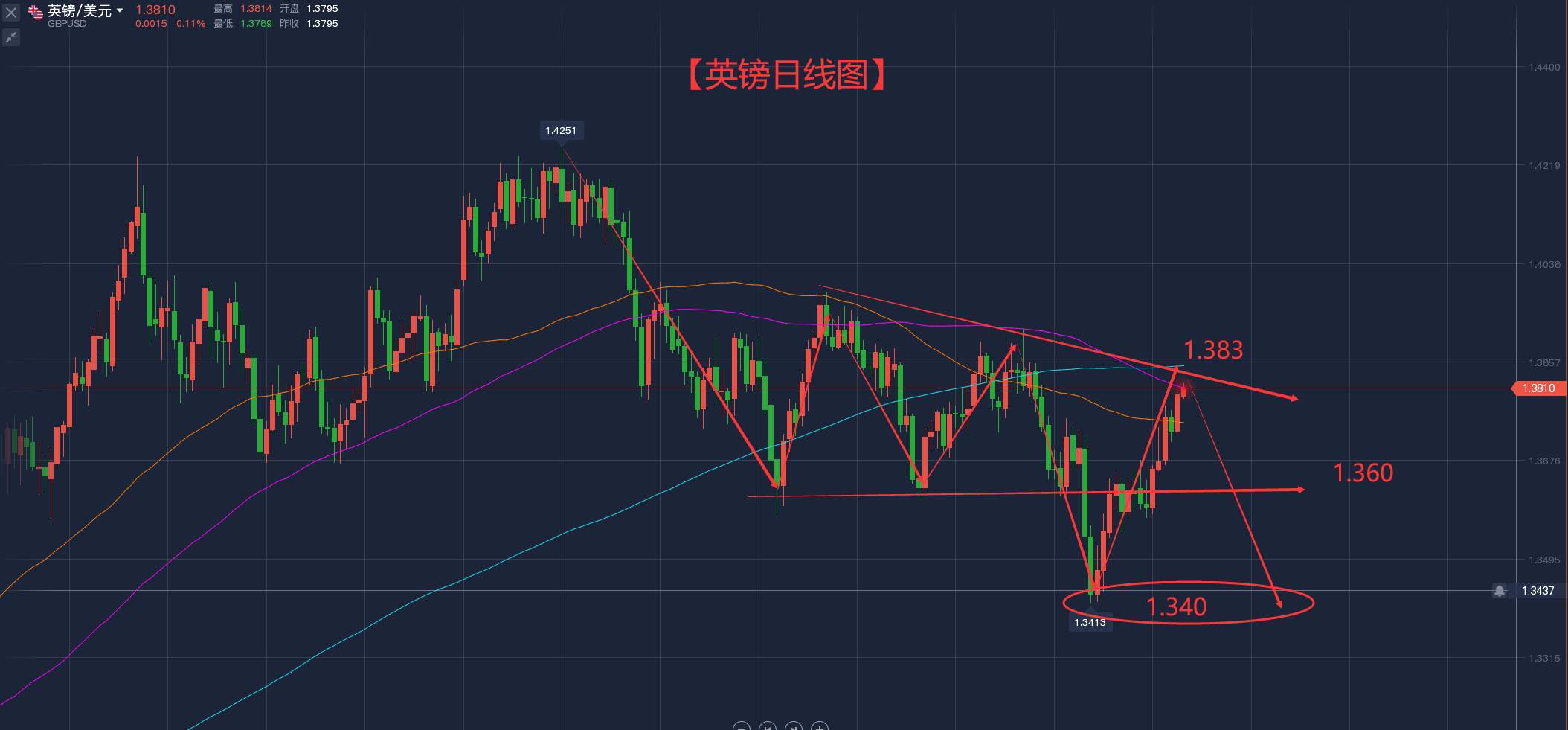 英镑几度的测试,终将面临美元的压制!