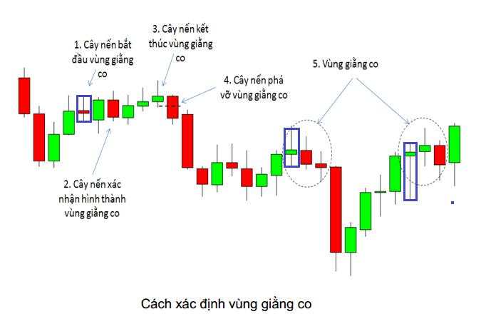 8 Mô hình giá Price Action nâng cao