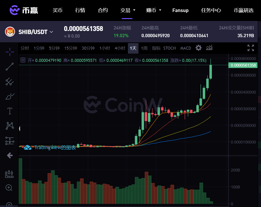 SHIB再度起飞，重新成为全球第11大加密货币