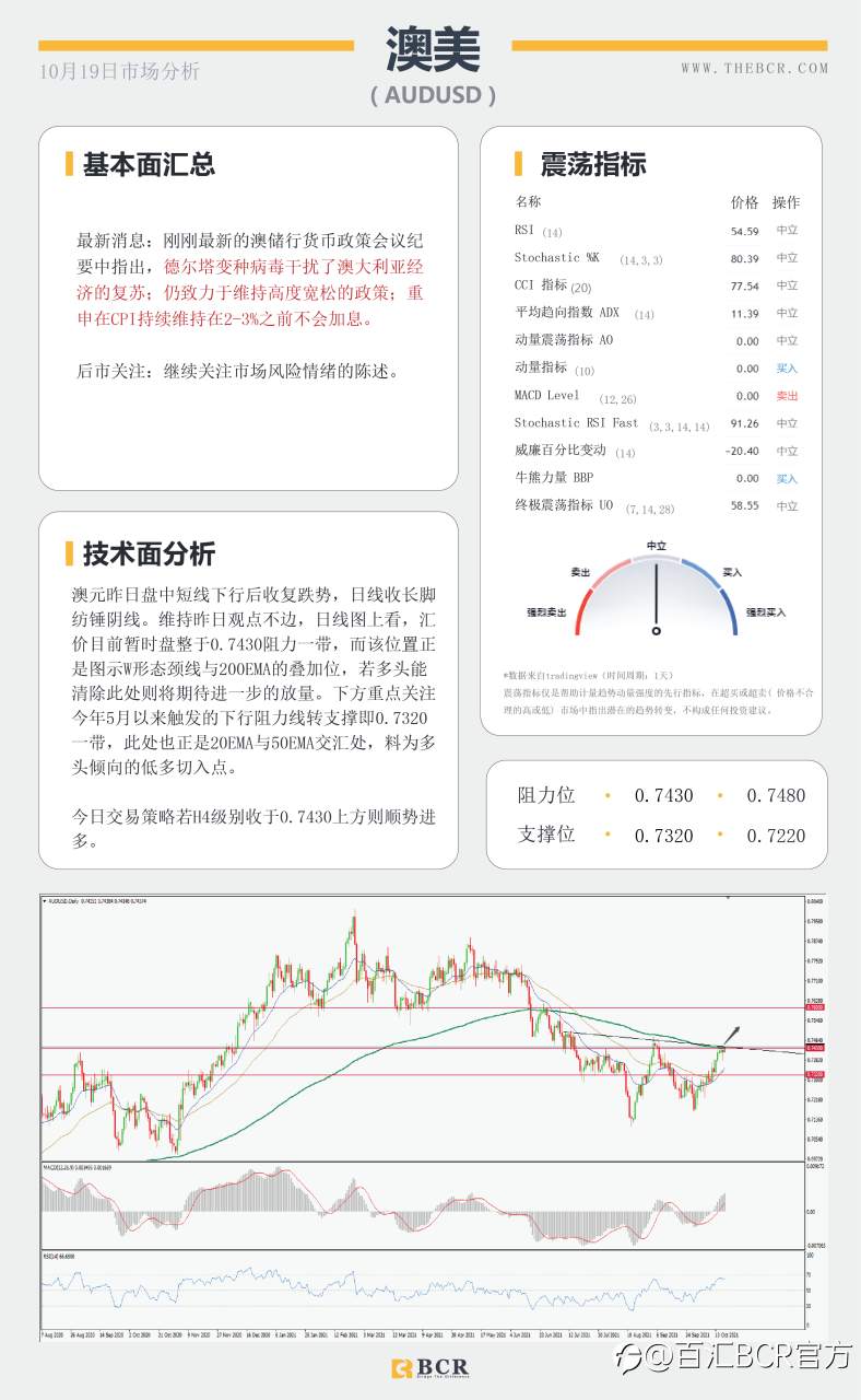 【BCR今日市场分析2021.10.19】油价83通道触顶回落 澳储行重申谨慎加息立场
