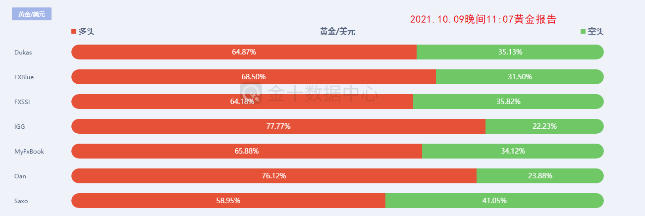 【南篱/黄金】糟糕数据，黄金走V，究竟谁是赢家？