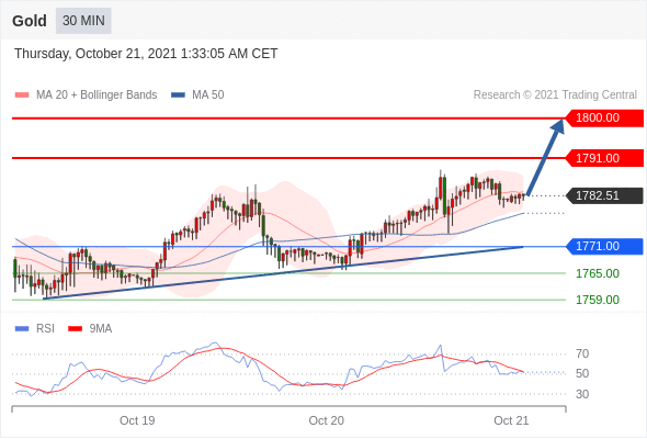 每日分析｜10/21 Trading Central 技术点评