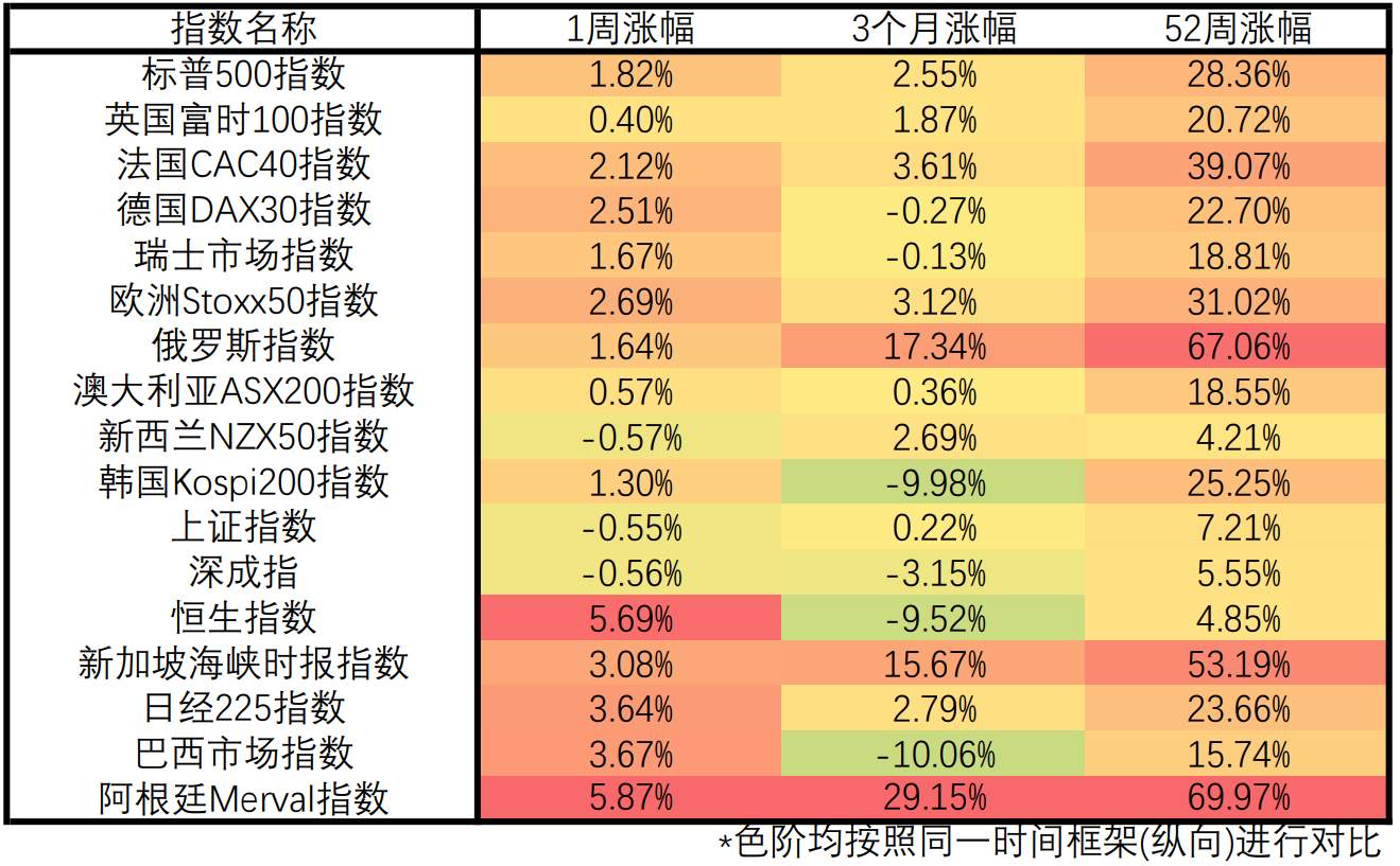 财报季助推全球股市，大宗商品表现突出