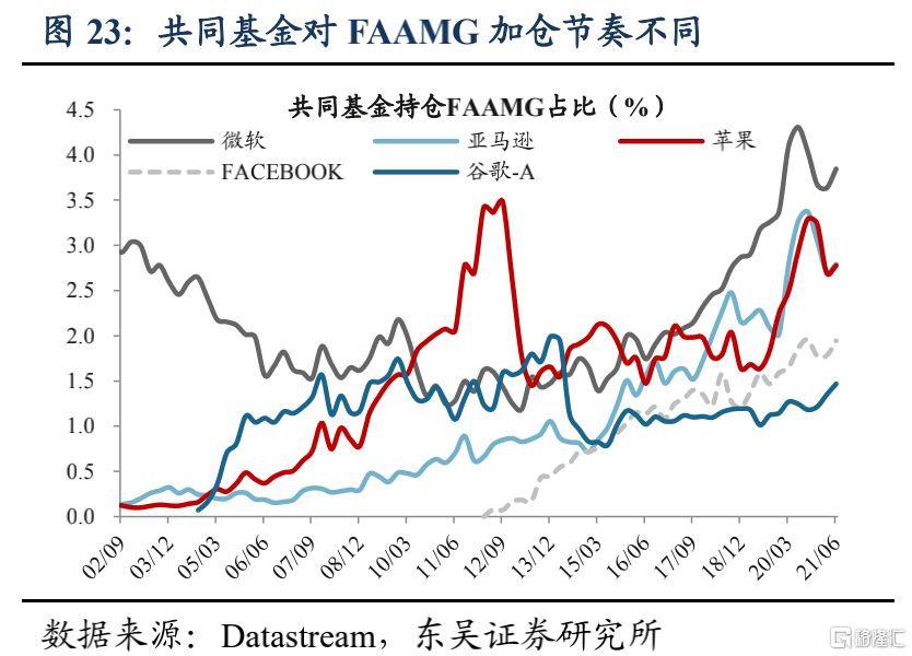 美股机构投资者的底仓是什么?