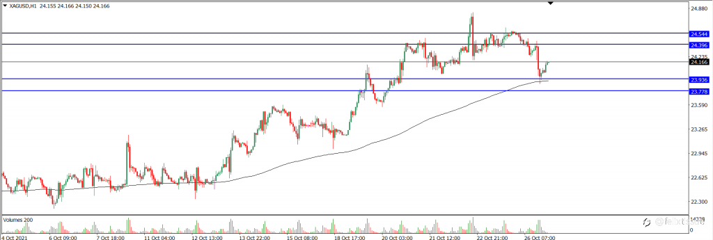 Analisa Teknikal XAGUSD Hari Ini (27/10/2021)