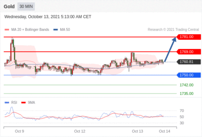 每日分析｜10/13 Trading Central 技术点评