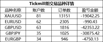 翻仓只能排名第三，本赛季Tickmill组的实力有多恐怖？