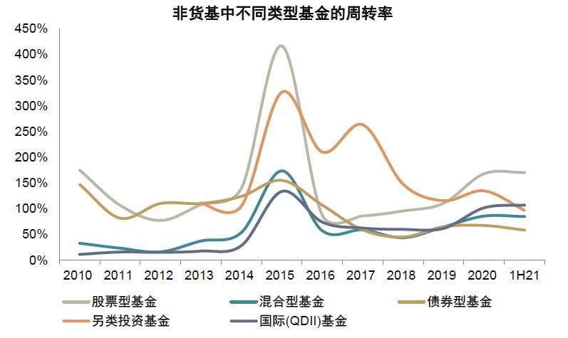 基民两年翻三倍！基金盛世的五大细节