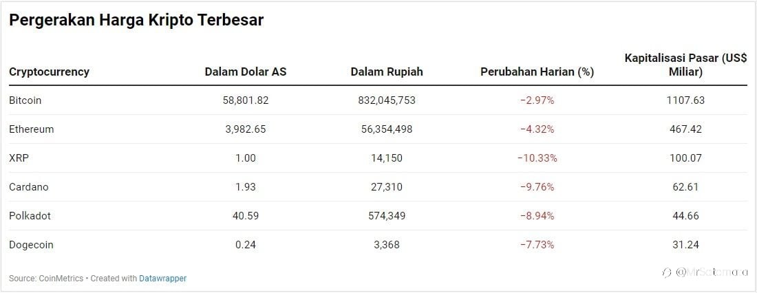 Bitcoin CS Melemah, Harga Shiba Inu Masih Tetap Meroket
