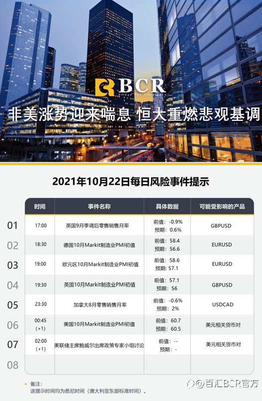 【BCR今日市场分析2021.10.22】非美涨势迎来喘息 恒大重燃悲观基调