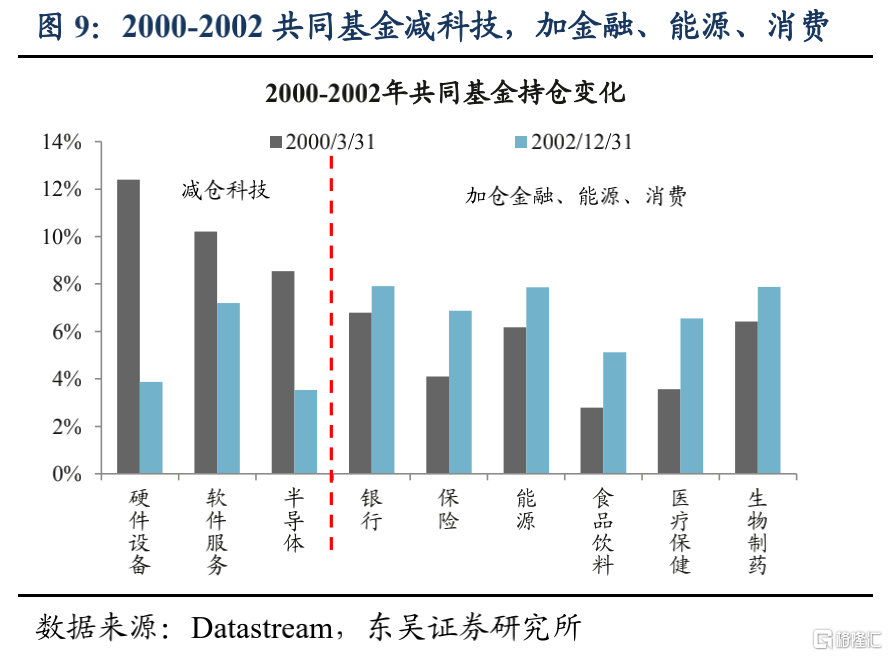 美股机构投资者的底仓是什么?