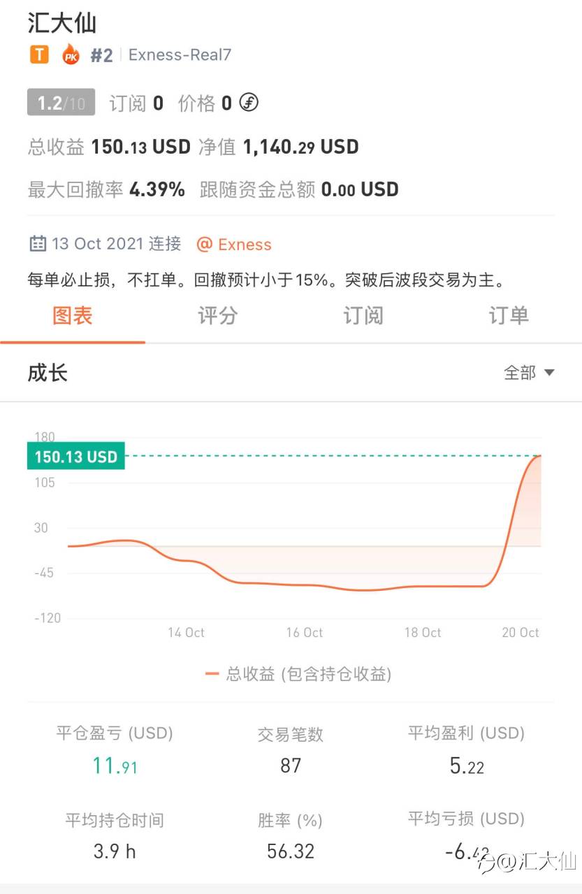 下凡打卡“第4天”-20211020 盈利 15%