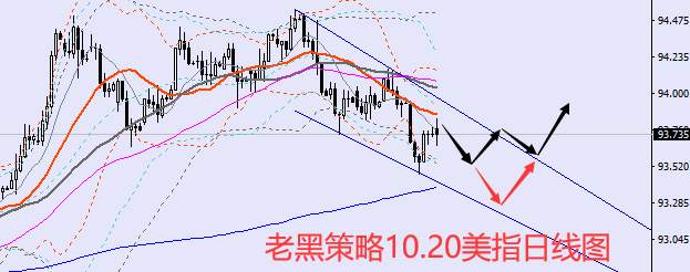 老黑策略：10.20外汇分析策略