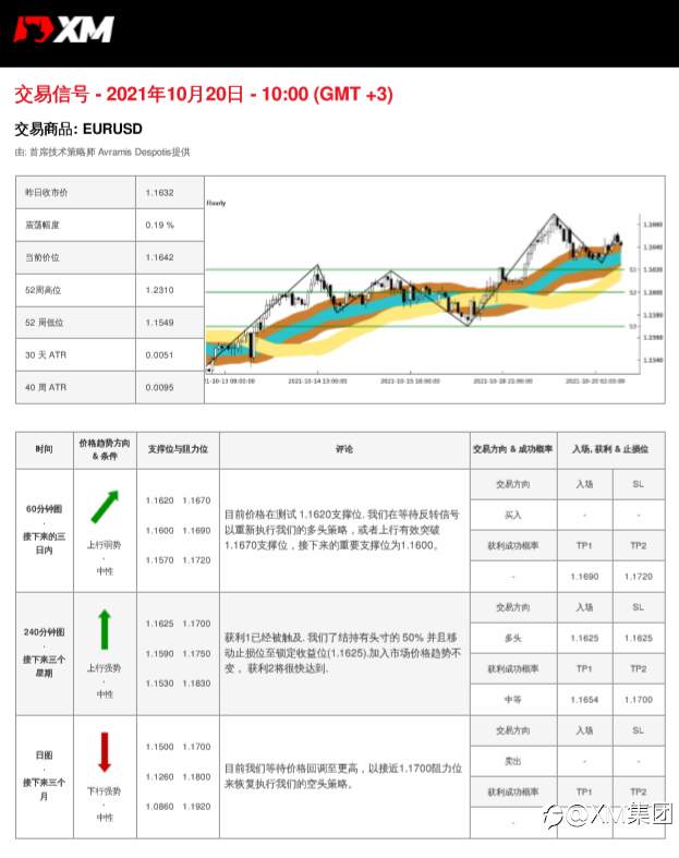 10/20 交易信号-EURUSD