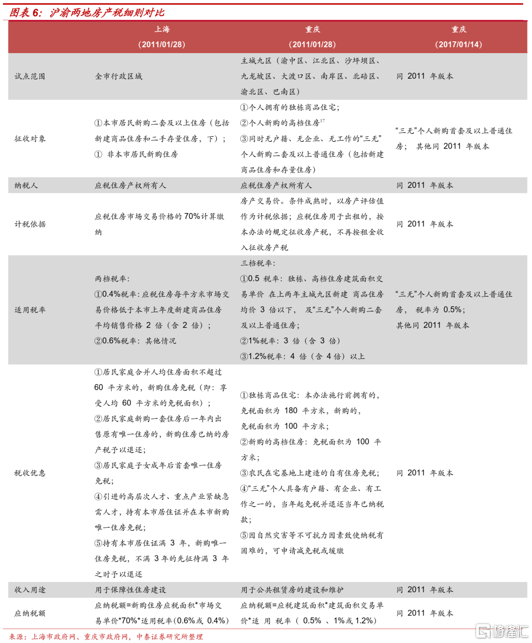 房地产税,需要关注什么?