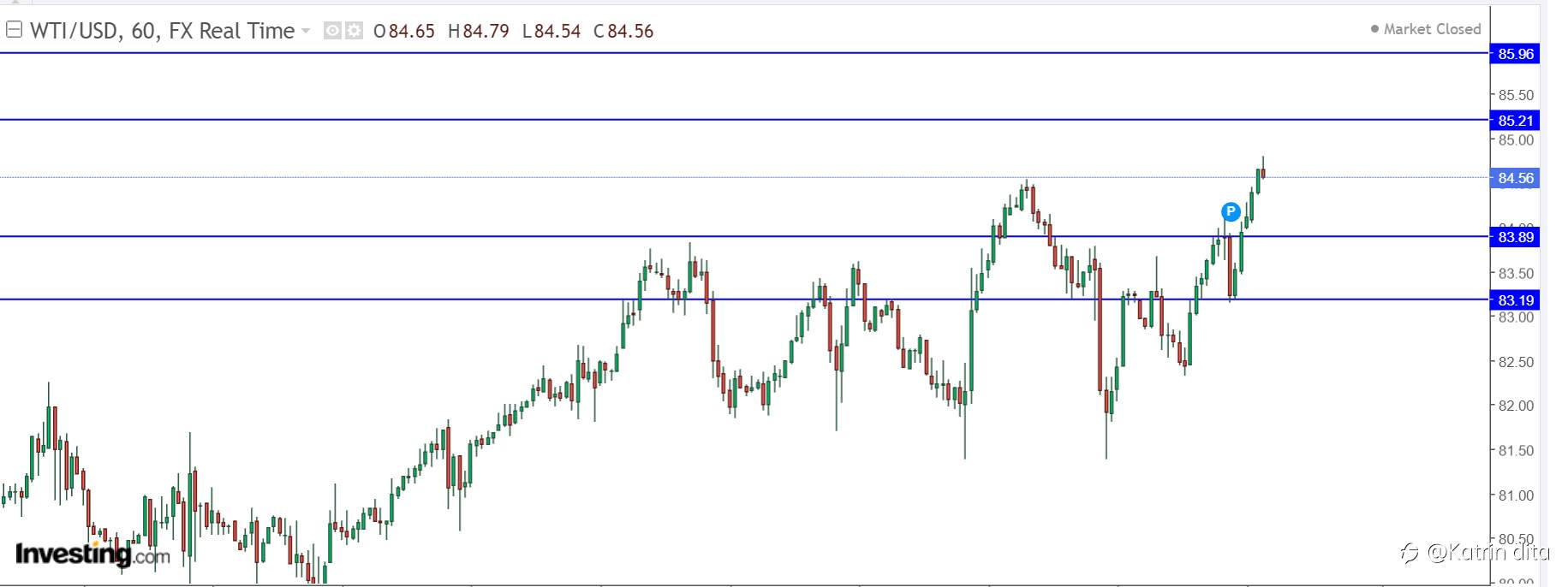 WTI OIL : Analisa Teknikal Harian 25 Oktober 2021