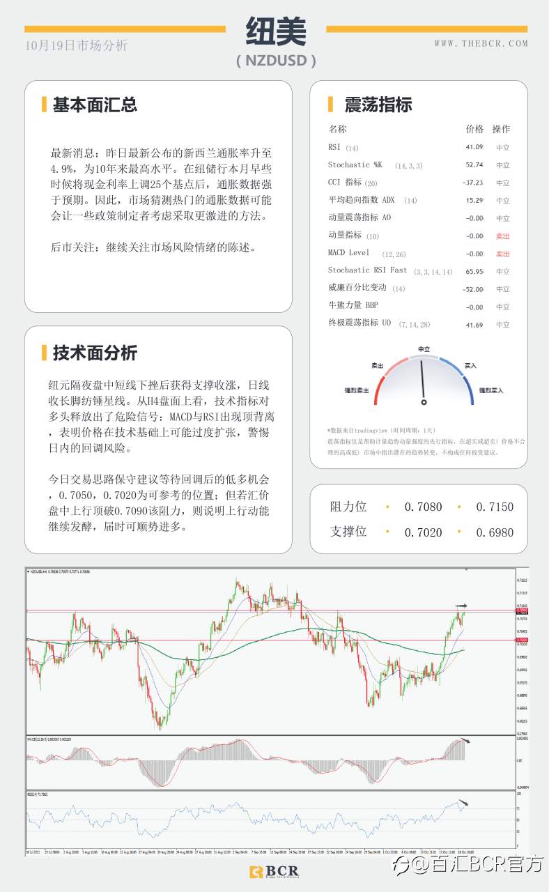 【BCR今日市场分析2021.10.19】油价83通道触顶回落 澳储行重申谨慎加息立场