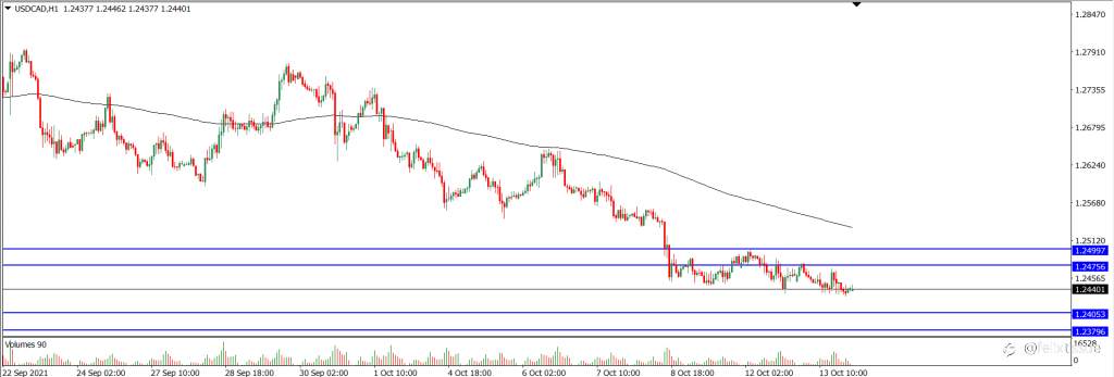 Analisa Teknikal USDCAD Hari Ini (14/10/2021)