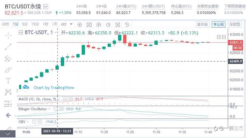 BTC午间分析