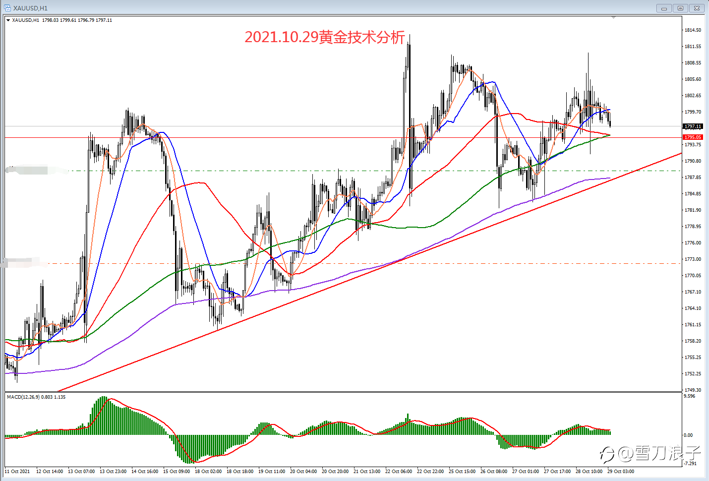 2021.10.29黄金技术分析