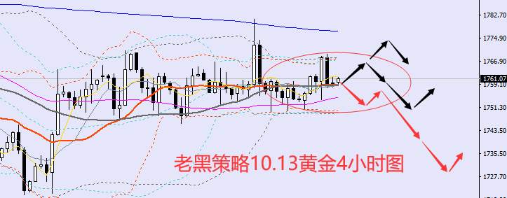 老黑策略:10.13黄金分析策略