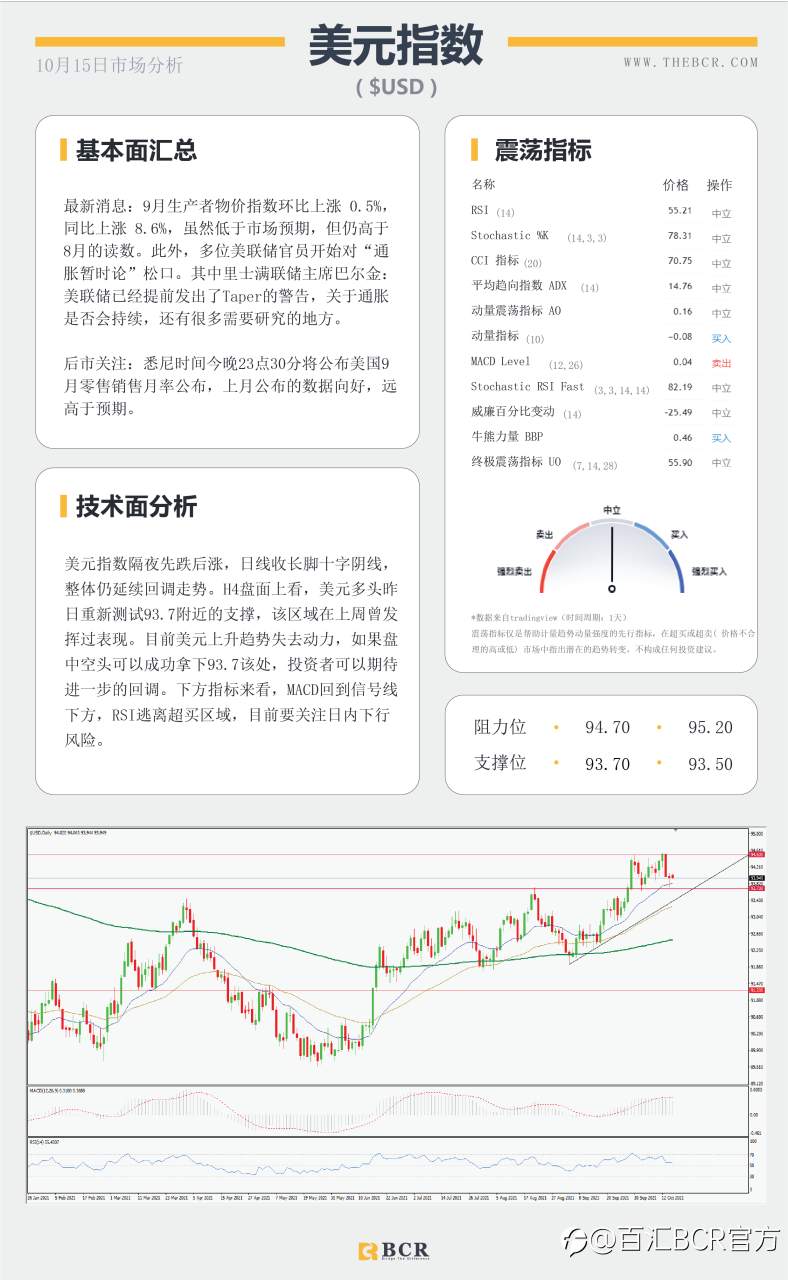 【BCR今日市场分析2021.10.15】美元疲软英镑逆势回落 风险情绪推动商品上行