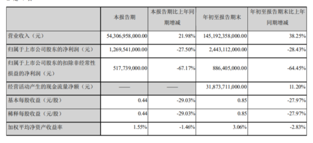 比亚迪三季报增收不增利?