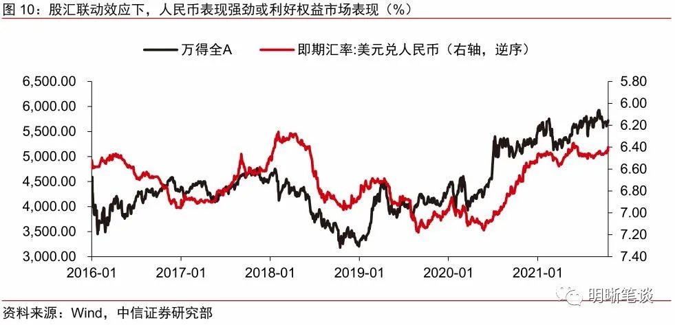 人民币汇率为何突破6.4?对股债有何影响?