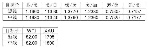 MultiBank大通金融快讯|商品货币上升空间有限,仍有整理预期