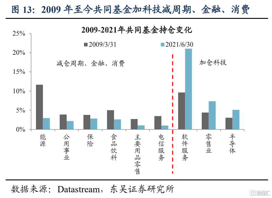 美股机构投资者的底仓是什么?