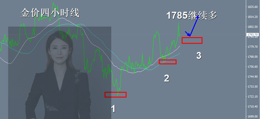 王金金：10.25黄金企稳1790上方，回落1785继续多