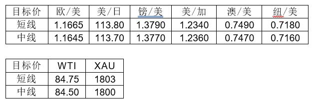 MultiBank大通金融快讯|短线非美货币下调空间有限