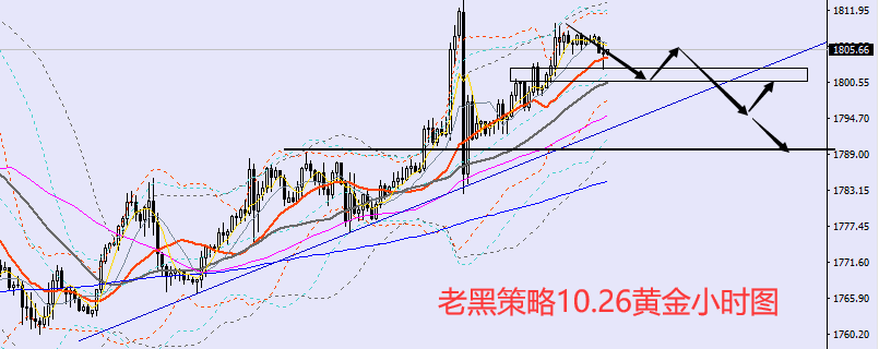 老黑策略:10.26黄金分析策略