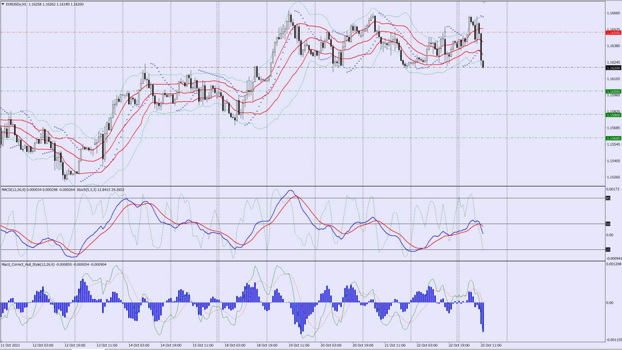 EURUSD sell trade idea 25 10 2021