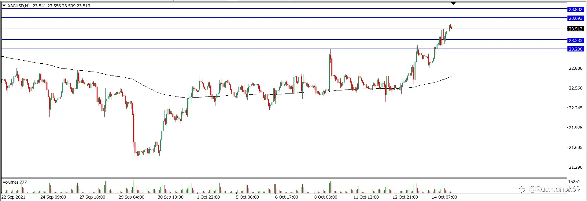 Analisa Teknikal XAGUSD Hari Ini (15/10/2021)