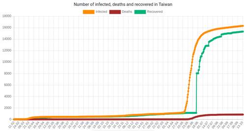 疫苗潜在缺陷被严重低估？846例死亡病例中有836人在疫苗接种开始后死亡 台湾接种疫苗后死亡人数远超新冠感染死亡人数