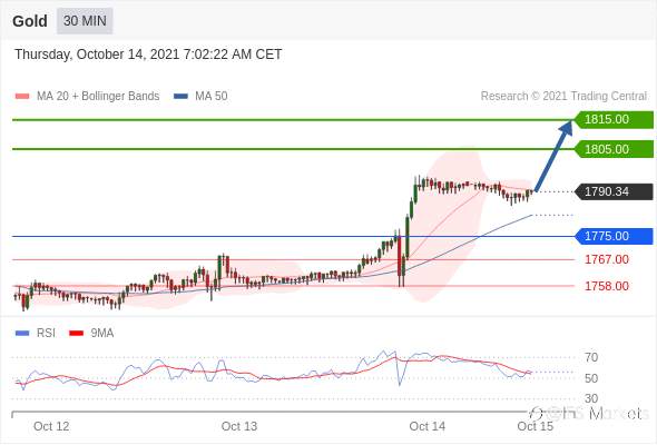 IFSMarkets|10月14日 Trading Central市场简报