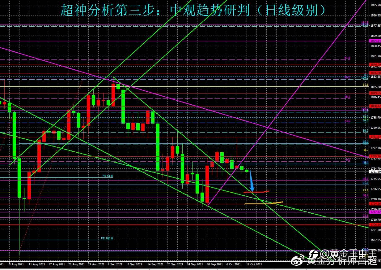 （黄金分析师吕超）空头优势明显，金价或再度下探前低