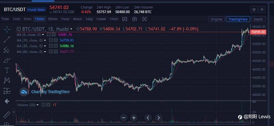 已经突破了上个月52000美金的高度了,未来预计应该会回跌