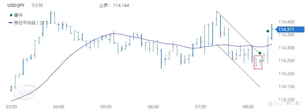 USD/JPY 形成 Inside Bar (Bullish) 形态