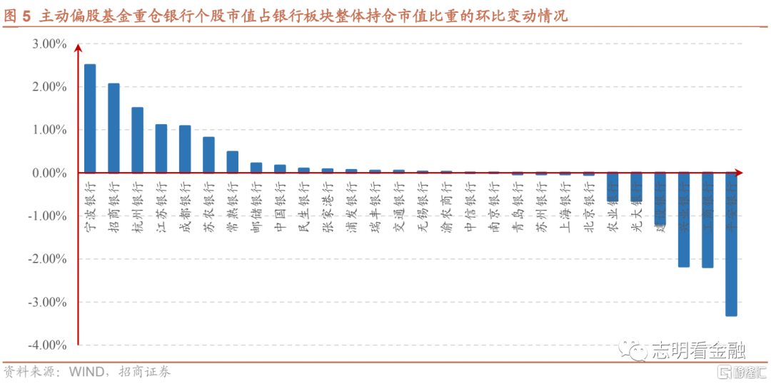 21Q3基金银行持仓有何变化?